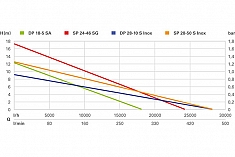 График насоса для грязной воды Metabo SP 24-46 SG